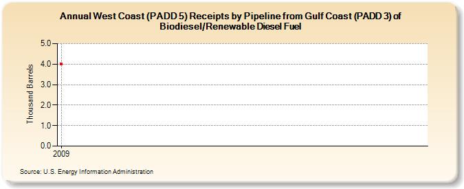 West Coast (PADD 5) Receipts by Pipeline from Gulf Coast (PADD 3) of Biodiesel/Renewable Diesel Fuel (Thousand Barrels)