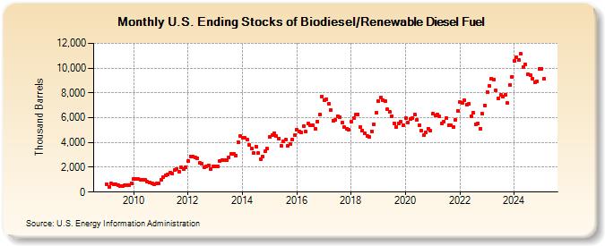 U.S. Ending Stocks of Biodiesel/Renewable Diesel Fuel (Thousand Barrels)