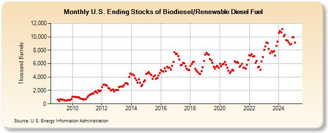 U.S. Ending Stocks of Biodiesel/Renewable Diesel Fuel (Thousand Barrels)