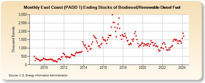 East Coast (PADD 1) Ending Stocks of Biodiesel/Renewable Diesel Fuel (Thousand Barrels)