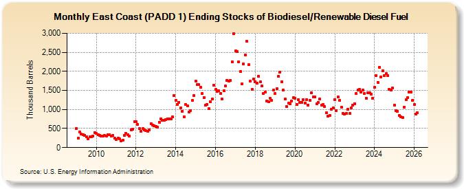East Coast (PADD 1) Ending Stocks of Biodiesel/Renewable Diesel Fuel (Thousand Barrels)