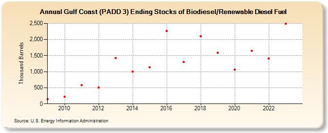 Gulf Coast (PADD 3) Ending Stocks of Biodiesel/Renewable Diesel Fuel (Thousand Barrels)