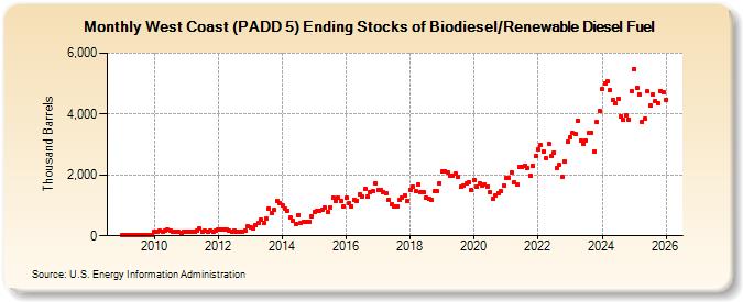 West Coast (PADD 5) Ending Stocks of Biodiesel/Renewable Diesel Fuel (Thousand Barrels)