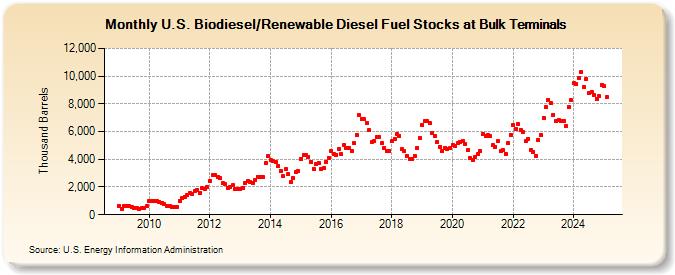 U.S. Biodiesel/Renewable Diesel Fuel Stocks at Bulk Terminals (Thousand Barrels)