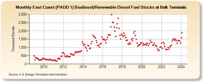 East Coast (PADD 1) Biodiesel/Renewable Diesel Fuel Stocks at Bulk Terminals (Thousand Barrels)