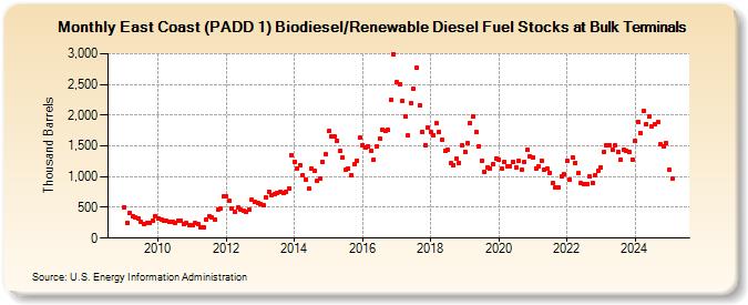 East Coast (PADD 1) Biodiesel/Renewable Diesel Fuel Stocks at Bulk Terminals (Thousand Barrels)