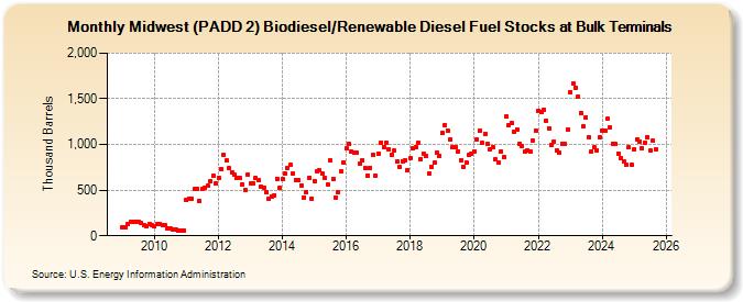 Midwest (PADD 2) Biodiesel/Renewable Diesel Fuel Stocks at Bulk Terminals (Thousand Barrels)