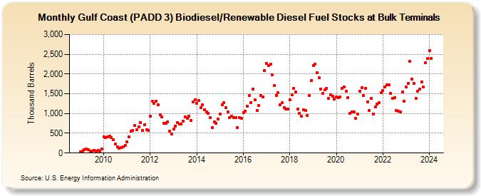Gulf Coast (PADD 3) Biodiesel/Renewable Diesel Fuel Stocks at Bulk Terminals (Thousand Barrels)