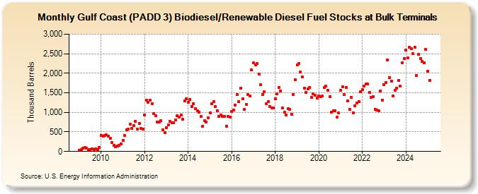 Gulf Coast (PADD 3) Biodiesel/Renewable Diesel Fuel Stocks at Bulk Terminals (Thousand Barrels)