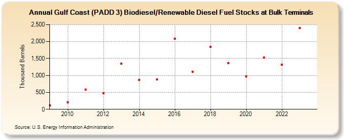 Gulf Coast (PADD 3) Biodiesel/Renewable Diesel Fuel Stocks at Bulk Terminals (Thousand Barrels)