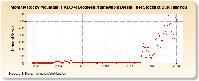 Rocky Mountain (PADD 4) Biodiesel/Renewable Diesel Fuel Stocks at Bulk Terminals (Thousand Barrels)