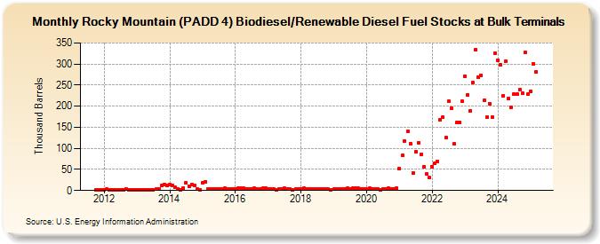 Rocky Mountain (PADD 4) Biodiesel/Renewable Diesel Fuel Stocks at Bulk Terminals (Thousand Barrels)