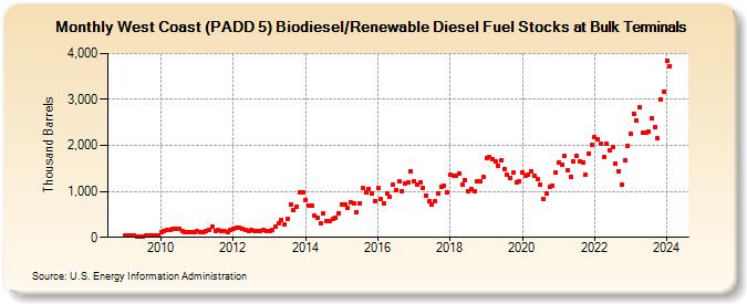 West Coast (PADD 5) Biodiesel/Renewable Diesel Fuel Stocks at Bulk Terminals (Thousand Barrels)