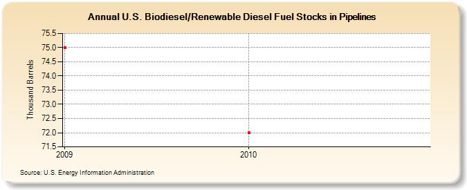 U.S. Biodiesel/Renewable Diesel Fuel Stocks in Pipelines (Thousand Barrels)