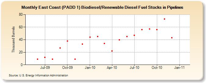 East Coast (PADD 1) Biodiesel/Renewable Diesel Fuel Stocks in Pipelines (Thousand Barrels)