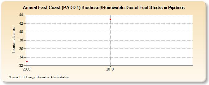 East Coast (PADD 1) Biodiesel/Renewable Diesel Fuel Stocks in Pipelines (Thousand Barrels)