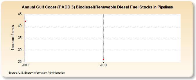 Gulf Coast (PADD 3) Biodiesel/Renewable Diesel Fuel Stocks in Pipelines (Thousand Barrels)