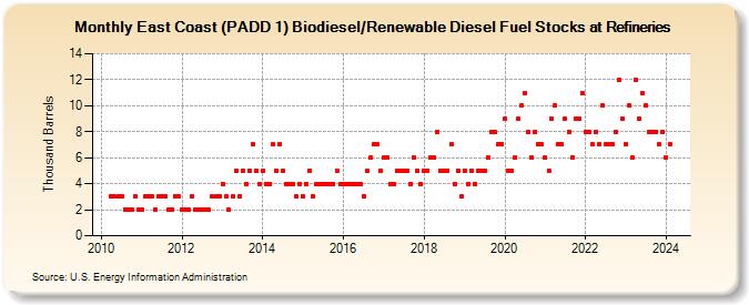 East Coast (PADD 1) Renewable Diesel Fuel Stocks at Refineries (Thousand Barrels)