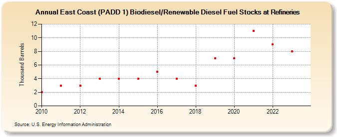East Coast (PADD 1) Biodiesel/Renewable Diesel Fuel Stocks at Refineries (Thousand Barrels)