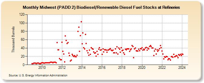 Midwest (PADD 2) Biodiesel/Renewable Diesel Fuel Stocks at Refineries (Thousand Barrels)