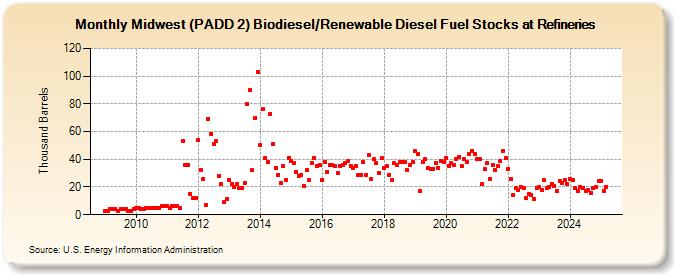 Midwest (PADD 2) Biodiesel/Renewable Diesel Fuel Stocks at Refineries (Thousand Barrels)