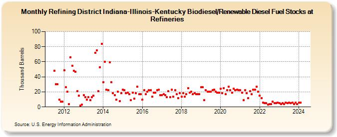 Refining District Indiana-Illinois-Kentucky Biodiesel/Renewable Diesel Fuel Stocks at Refineries (Thousand Barrels)