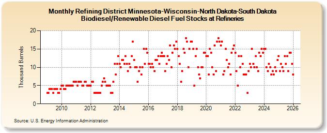 Refining District Minnesota-Wisconsin-North Dakota-South Dakota Biodiesel/Renewable Diesel Fuel Stocks at Refineries (Thousand Barrels)