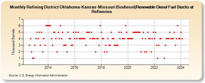 Refining District Oklahoma-Kansas-Missouri Biodiesel/Renewable Diesel Fuel Stocks at Refineries (Thousand Barrels)