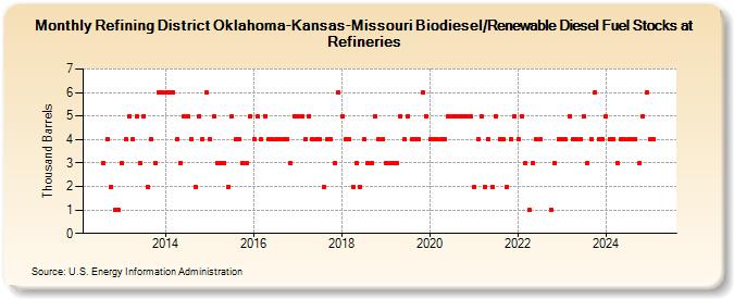 Refining District Oklahoma-Kansas-Missouri Biodiesel/Renewable Diesel Fuel Stocks at Refineries (Thousand Barrels)