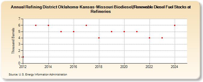 Refining District Oklahoma-Kansas-Missouri Biodiesel/Renewable Diesel Fuel Stocks at Refineries (Thousand Barrels)