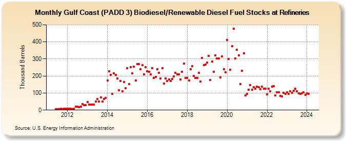 Gulf Coast (PADD 3) Biodiesel/Renewable Diesel Fuel Stocks at Refineries (Thousand Barrels)