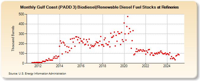 Gulf Coast (PADD 3) Biodiesel/Renewable Diesel Fuel Stocks at Refineries (Thousand Barrels)