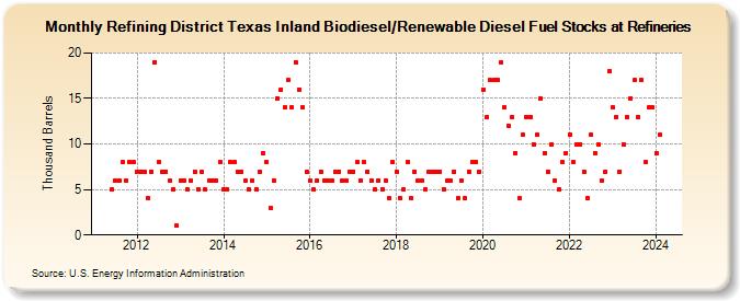 Refining District Texas Inland Renewable Diesel Fuel Stocks at Refineries (Thousand Barrels)