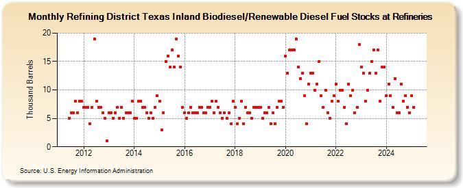 Refining District Texas Inland Biodiesel/Renewable Diesel Fuel Stocks at Refineries (Thousand Barrels)