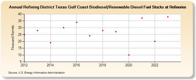 Refining District Texas Gulf Coast Biodiesel/Renewable Diesel Fuel Stocks at Refineries (Thousand Barrels)