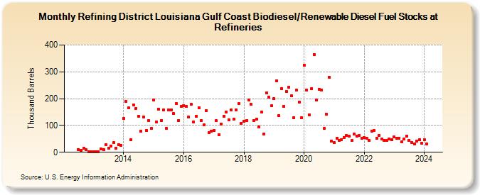 Refining District Louisiana Gulf Coast Biodiesel/Renewable Diesel Fuel Stocks at Refineries (Thousand Barrels)