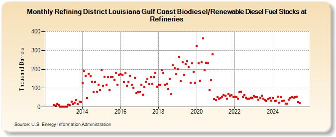 Refining District Louisiana Gulf Coast Biodiesel/Renewable Diesel Fuel Stocks at Refineries (Thousand Barrels)