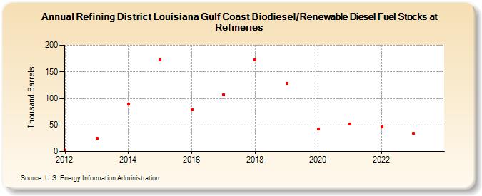 Refining District Louisiana Gulf Coast Biodiesel/Renewable Diesel Fuel Stocks at Refineries (Thousand Barrels)