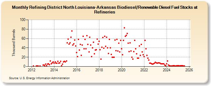 Refining District North Louisiana-Arkansas Biodiesel/Renewable Diesel Fuel Stocks at Refineries (Thousand Barrels)