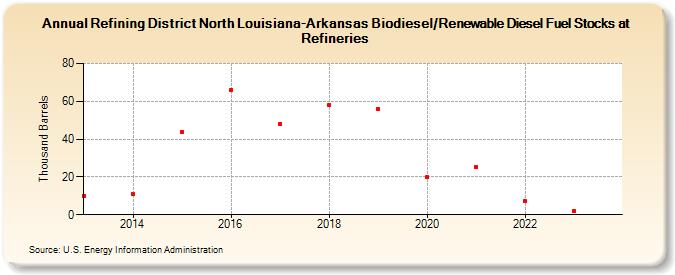 Refining District North Louisiana-Arkansas Biodiesel/Renewable Diesel Fuel Stocks at Refineries (Thousand Barrels)