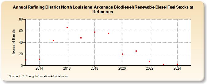 Refining District North Louisiana-Arkansas Biodiesel/Renewable Diesel Fuel Stocks at Refineries (Thousand Barrels)