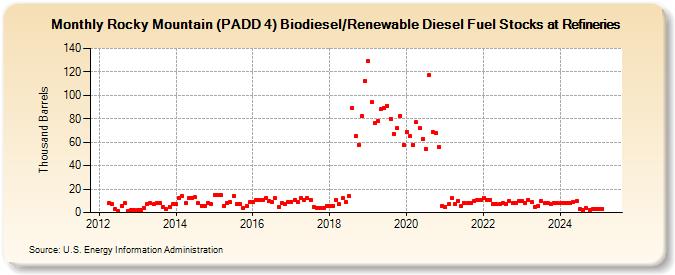 Rocky Mountain (PADD 4) Biodiesel/Renewable Diesel Fuel Stocks at Refineries (Thousand Barrels)