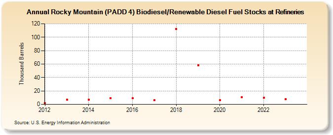 Rocky Mountain (PADD 4) Biodiesel/Renewable Diesel Fuel Stocks at Refineries (Thousand Barrels)