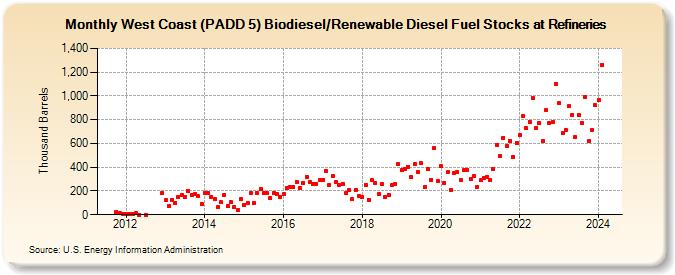 West Coast (PADD 5) Biodiesel/Renewable Diesel Fuel Stocks at Refineries (Thousand Barrels)