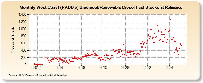 West Coast (PADD 5) Biodiesel/Renewable Diesel Fuel Stocks at Refineries (Thousand Barrels)