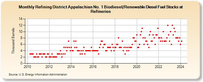 Refining District Appalachian No. 1 Biodiesel/Renewable Diesel Fuel Stocks at Refineries (Thousand Barrels)