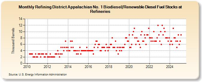 Refining District Appalachian No. 1 Biodiesel/Renewable Diesel Fuel Stocks at Refineries (Thousand Barrels)