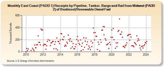 East Coast (PADD 1) Receipts by Pipeline, Tanker, Barge and Rail from Midwest (PADD 2) of Biodiesel/Renewable Diesel Fuel (Thousand Barrels)