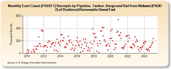 East Coast (PADD 1) Receipts by Pipeline, Tanker, Barge and Rail from Midwest (PADD 2) of Biodiesel/Renewable Diesel Fuel (Thousand Barrels)