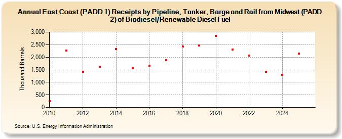 East Coast (PADD 1) Receipts by Pipeline, Tanker, Barge and Rail from Midwest (PADD 2) of Biodiesel/Renewable Diesel Fuel (Thousand Barrels)
